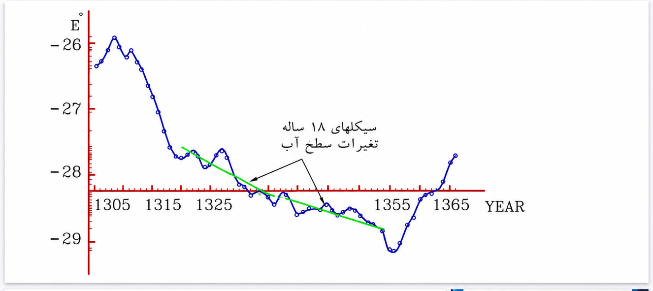 نمودار تغییرات سطح آب دریای خزر