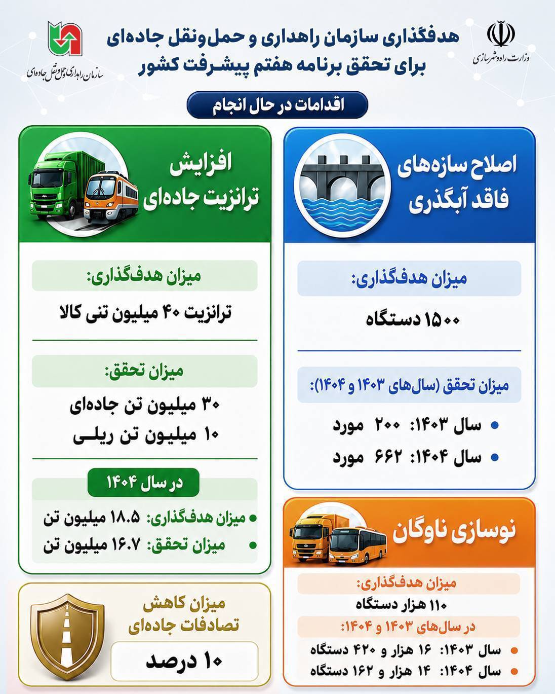 ریلگذاری سازمان راهداری برای تحقق برنامههای توسعه کشور
