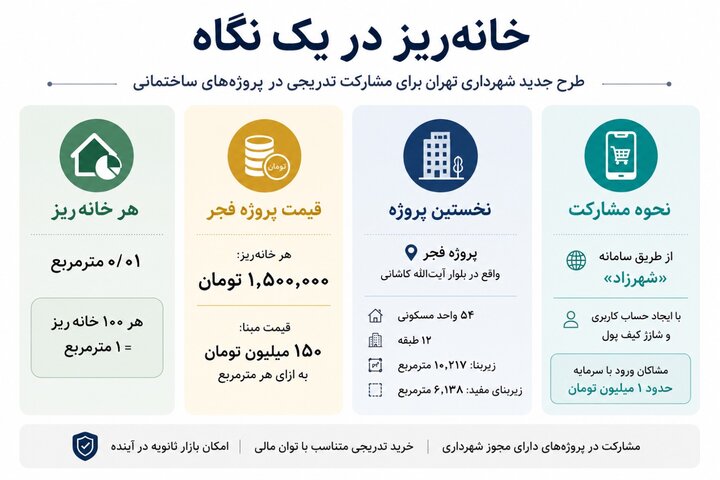 اینفو اطلاعات خانه ریز