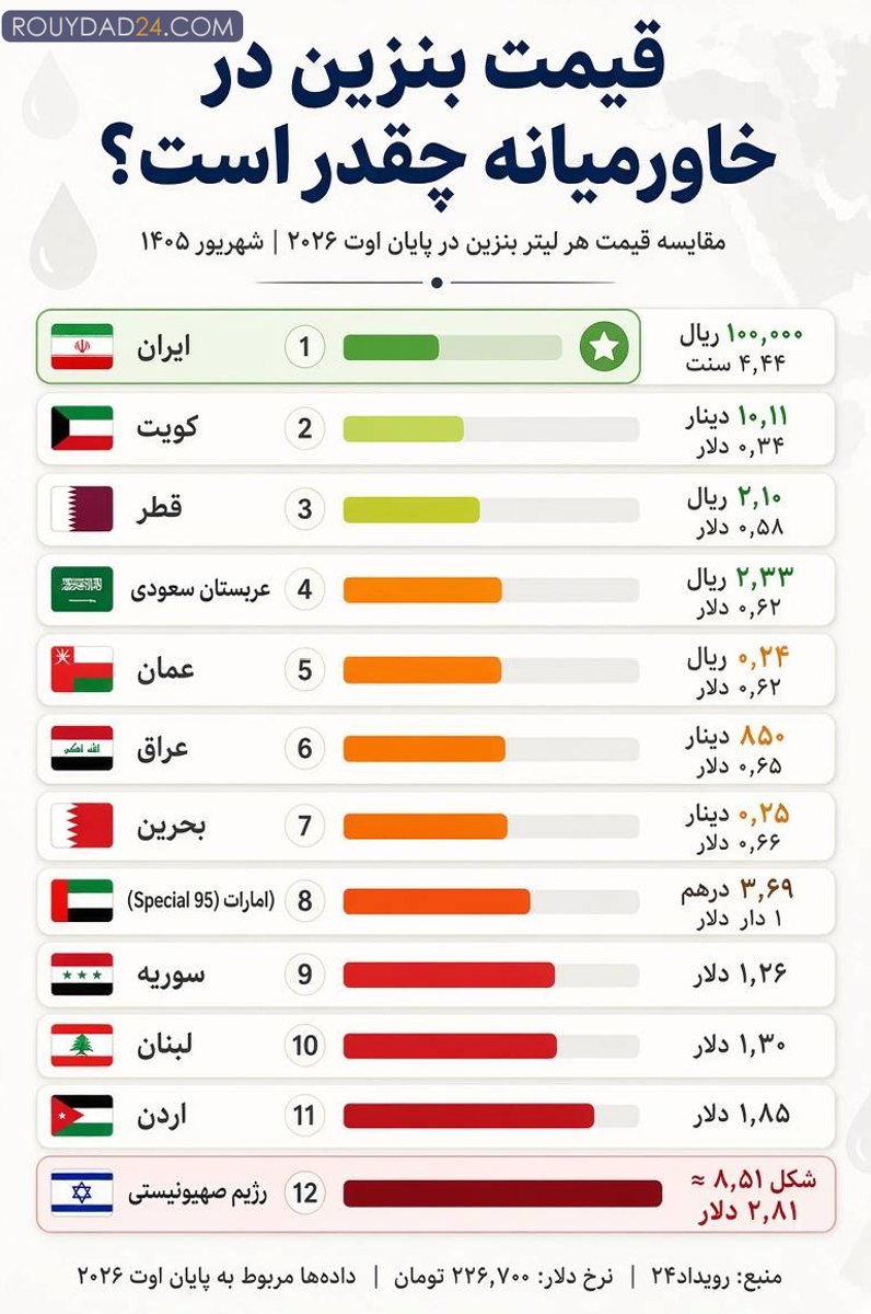 اینفوگرافیک|قیمت بنزین در خاورمیانه