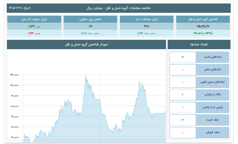 نمودار گروه حمل ونقل در بورس