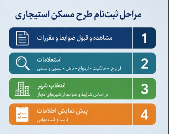 ثبت نام طرح مسکن استیجاری
