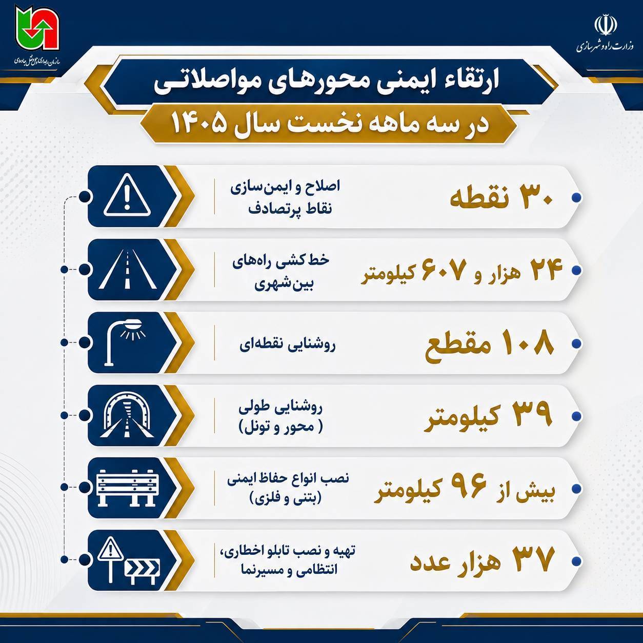 اینفو | ارتقاء ایمنی محورهای مواصلاتی
