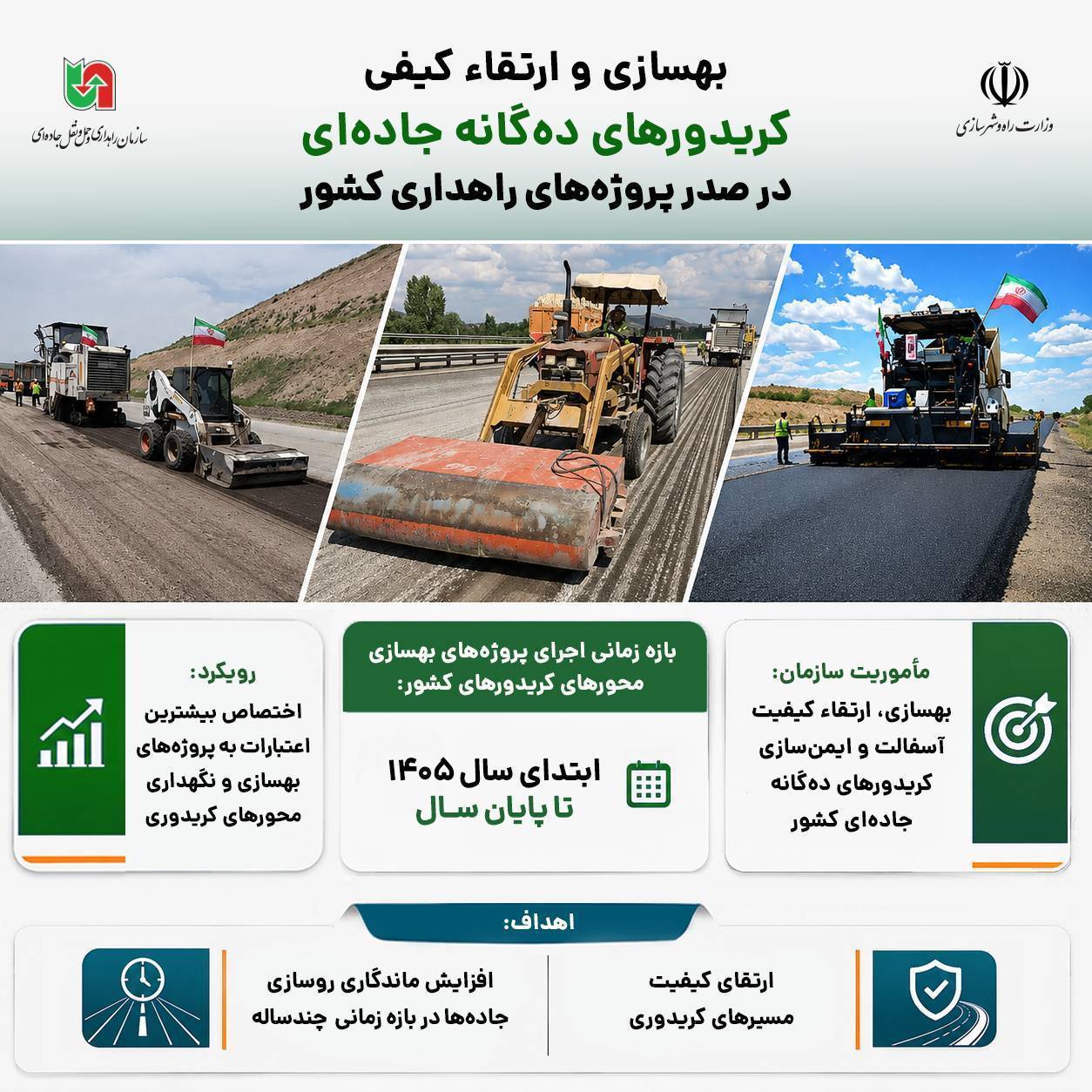 اینفوگرافیک| بهسازی و ارتقاء کیفی کریدورهای دهگانه جادهای در صدر پروژههای راهداری کشور