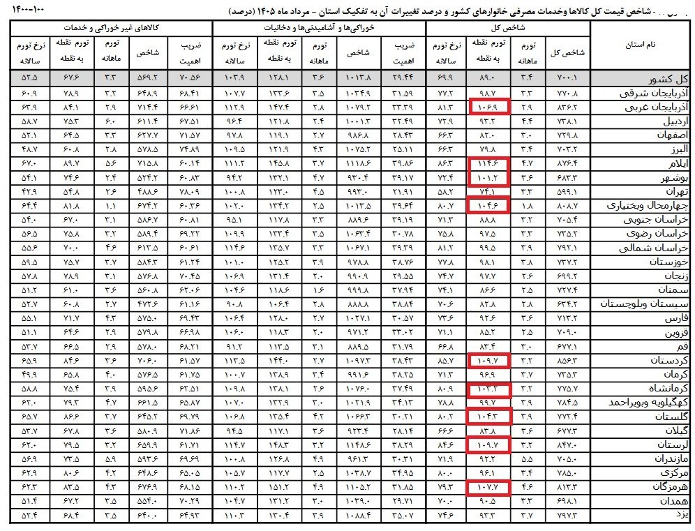جدول تورم استان ها