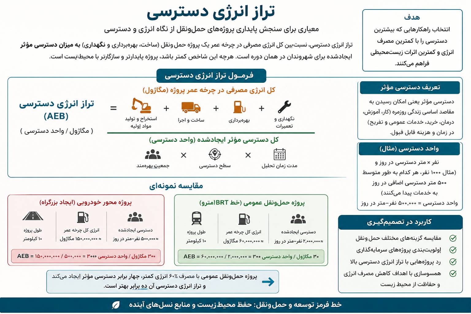 نمودار تراز انرژی دسترسی
