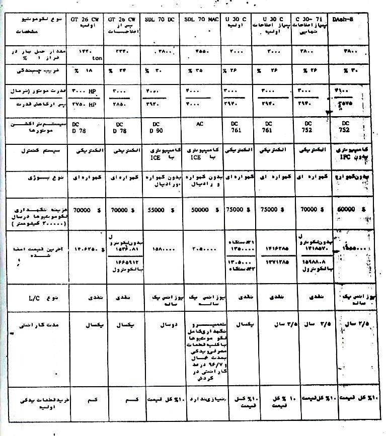 جدول کارکرد انواع لوکوموتیو