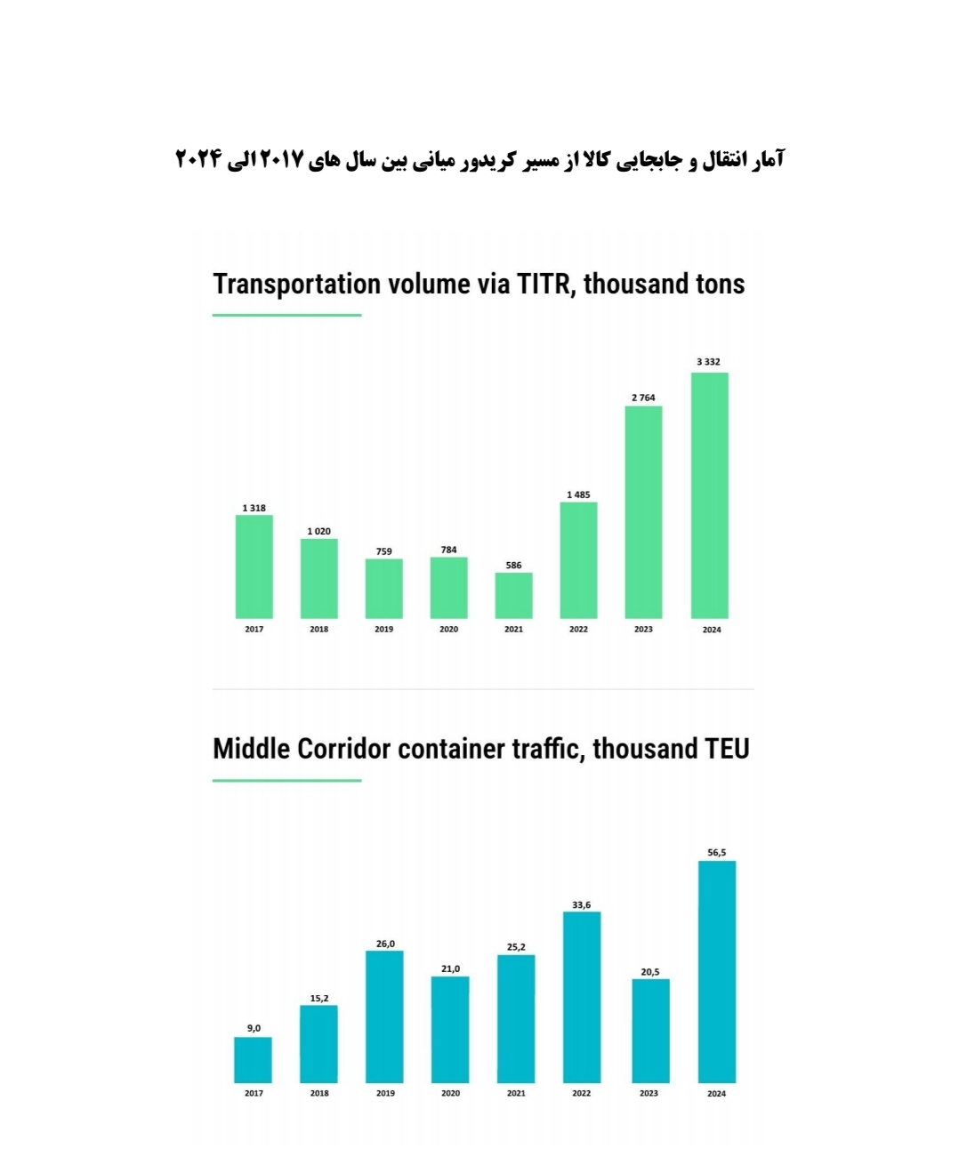 نمودار عملکرد بنادر