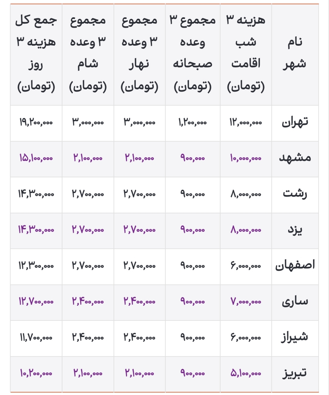 جدول هزینه اقامت در شهرهای ایران