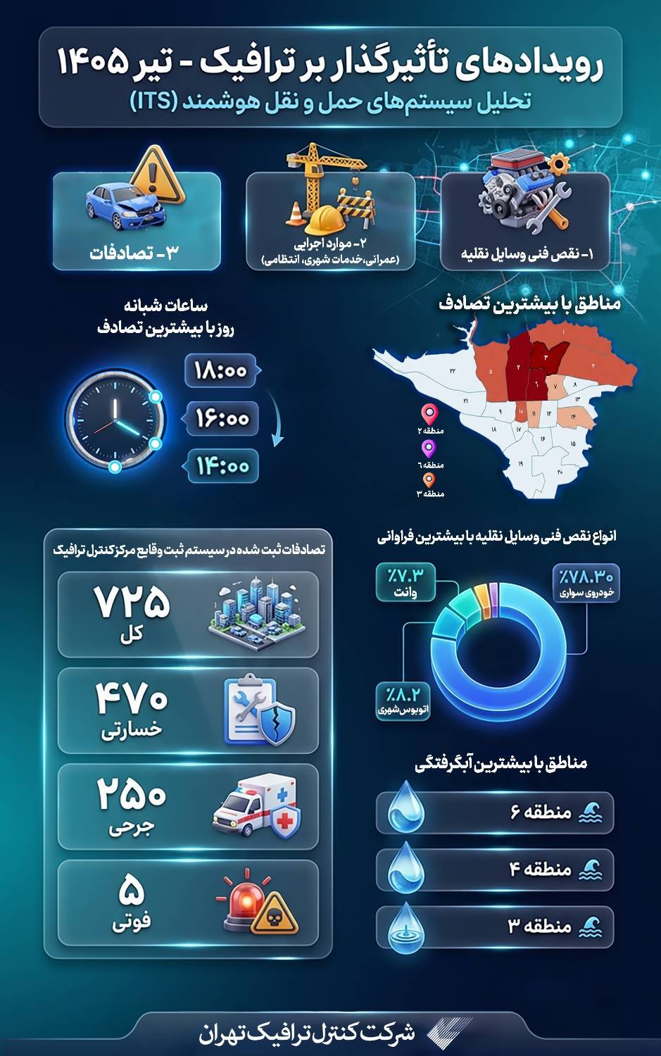 واکاوی ترافیک تهران