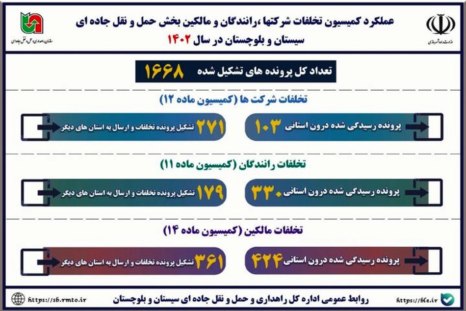 اینفوگرافیک | عملکرد کمیسیون تخلفات شرکتها، رانندگان و مالکین بخش حمل و نقل جاده ای سیستان و بلوچستان در سال ۱۴۰۲