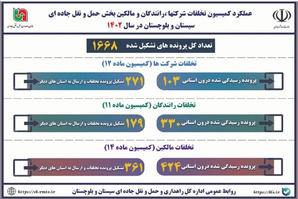 اینفوگرافیک | عملکرد کمیسیون تخلفات شرکتها، رانندگان و مالکین بخش حمل و نقل جاده ای سیستان و بلوچستان در سال ۱۴۰۲
