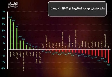 رشد حقیقی بودجه استان ها در سال 1402