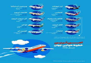 امن‌ ترین خطوط هوایی جهان در سال ۲۰۲۵