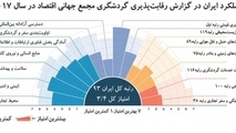 ایران ارزان‌ترین مقصد سفر جهان
