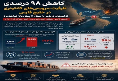پیش بینی افزایش کرایه حمل دریایی کالا به دلیل کاهش ظرفیت سرویس‌ های کانتینری در خلیج فارس 
