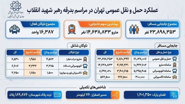 اینفوگرافی | جزئیات عملکرد حمل ونقل عمومی تهران در مراسم بدرقه رهبر شهید انقلاب