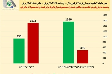  اقتصاد تنگه هرمز در یک نگاه