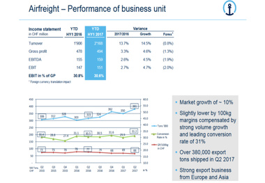 Freight forwarder K+N sets the pace as air volumes soar