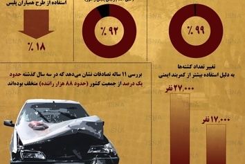 وضعیت تصادفات و تخلفات رانندگی در ایران