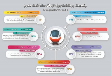 طلب 160 میلیارد تومانی شرکت مترو تهران از محل فروش اوراق مشارکت 