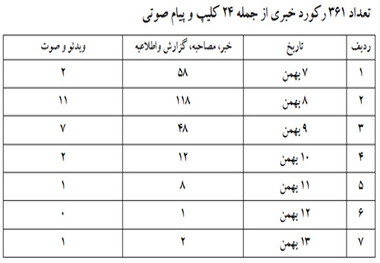 گزارش اطلاع‎رسانی وضعیت فرودگاه‎ها و پروازها در بارش شدید برف بهمن ماه