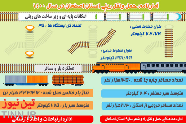 آمار حمل و نقل ریلی استان اصفهان در سال ۱۴۰۰