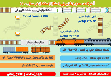 اینفوگرافیک | آمار حمل و نقل ریلی استان اصفهان در سال ۱۴۰۰