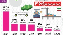 اینفوگرافیک / افزایش ۲۱ درصدی صادرات مجدد از مناطق آزاد در دولت یازدهم