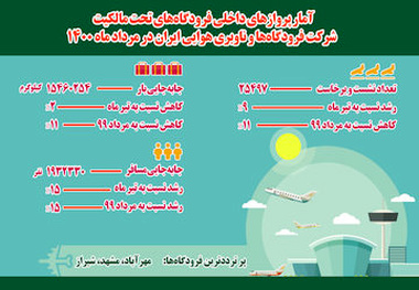 اینفوگرافی پروازهای داخلی 