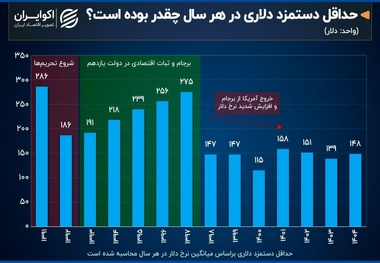 کاهش 50 درصدی ارزش حداقل دستمزد با تغییرات دلاری در ایران