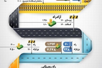 اینفوگراف/ عملکرد ششماهه شرکت ساخت