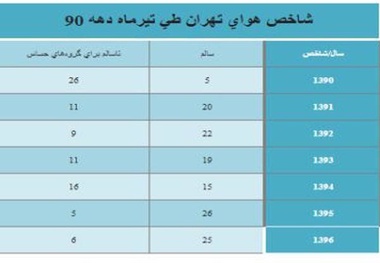 ۸۰ درصد هوای تهران در تیرماه سالم بود