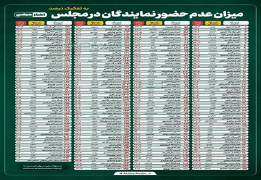 غیبت بی سابقه برخی نمایندگان مجلس در جلسات + نام نمایندگان غایب
