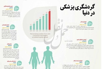 اینفوگرافیک/گردشگری پزشکی در دنیا