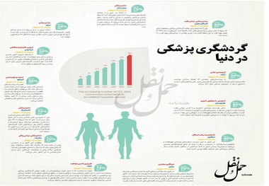 اینفوگرافیک/گردشگری پزشکی در دنیا