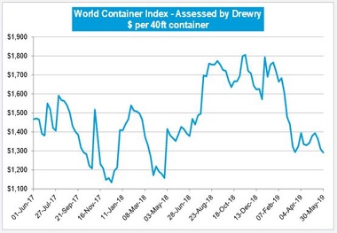 Drewry: World Container Index Down by 1.5%