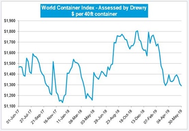 Drewry: World Container Index Down by 1.5%