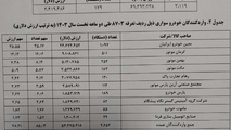 ۳۱۱۹ خودرو در ۲ ماه وارد کشور شد + جزییات