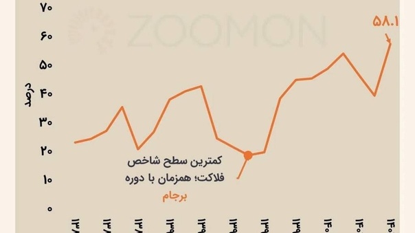 رکورد شاخص فلاکت شکسته شد
