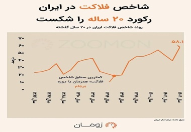 رکورد شاخص فلاکت شکسته شد