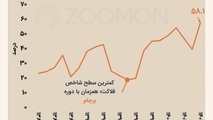 رکورد شاخص فلاکت شکسته شد