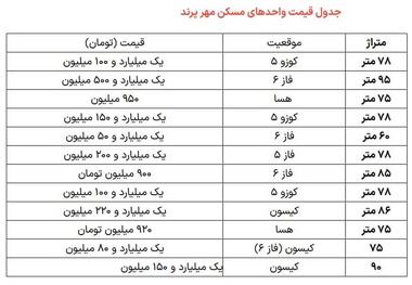 خرید واحد آماده مسکن مهر مقرون به صرفه تر از نهضت ملی مسکن است + جزئیات