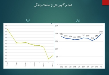 عجله رئیس‌ جمهور برای اعلام کاهشی بودن حوادث رانندگی