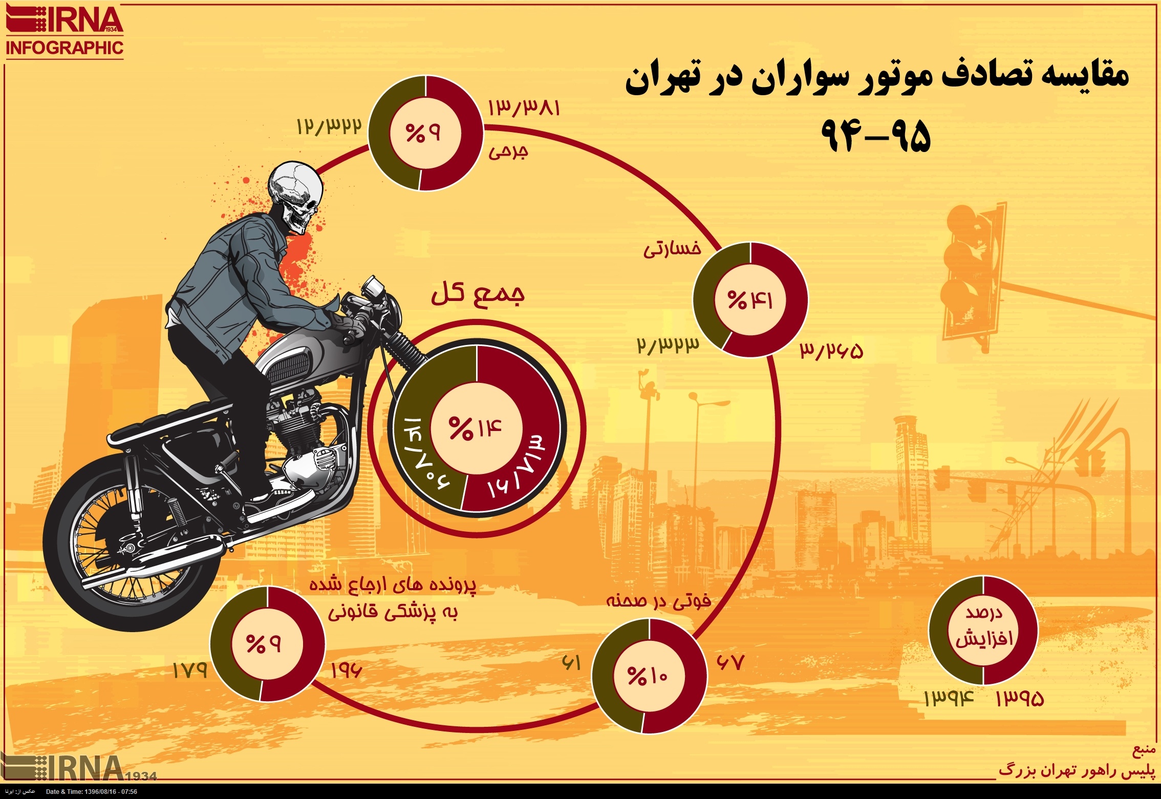 اینفوگرافیک/ مقایسه تصادف موتورسواران در تهران 95 - 94