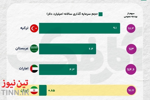 بودجه فرهنگی ایران در مقایسه با منطقه