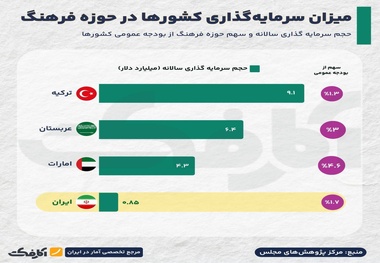 بودجه فرهنگی ایران در مقایسه با منطقه