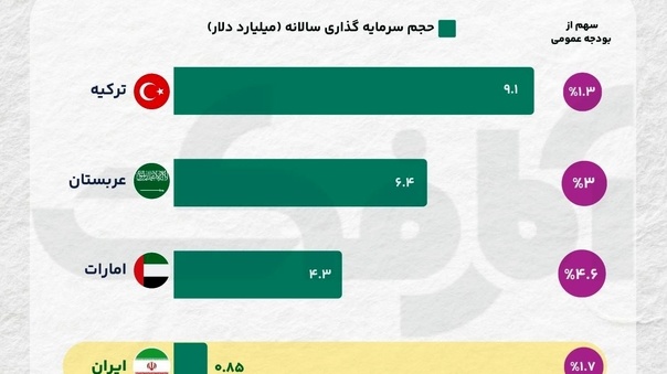 بودجه فرهنگی ایران در مقایسه با منطقه