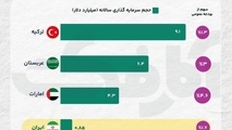 بودجه فرهنگی ایران در مقایسه با منطقه