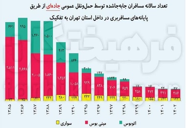 سقوط ۸۴ درصدی حمل‌ و نقل عمومی در استان تهران